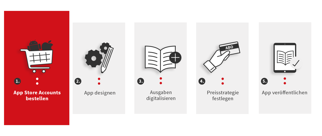 20190702-Hilfecenter-Roadmap_1-App_Store_Accounts_de
