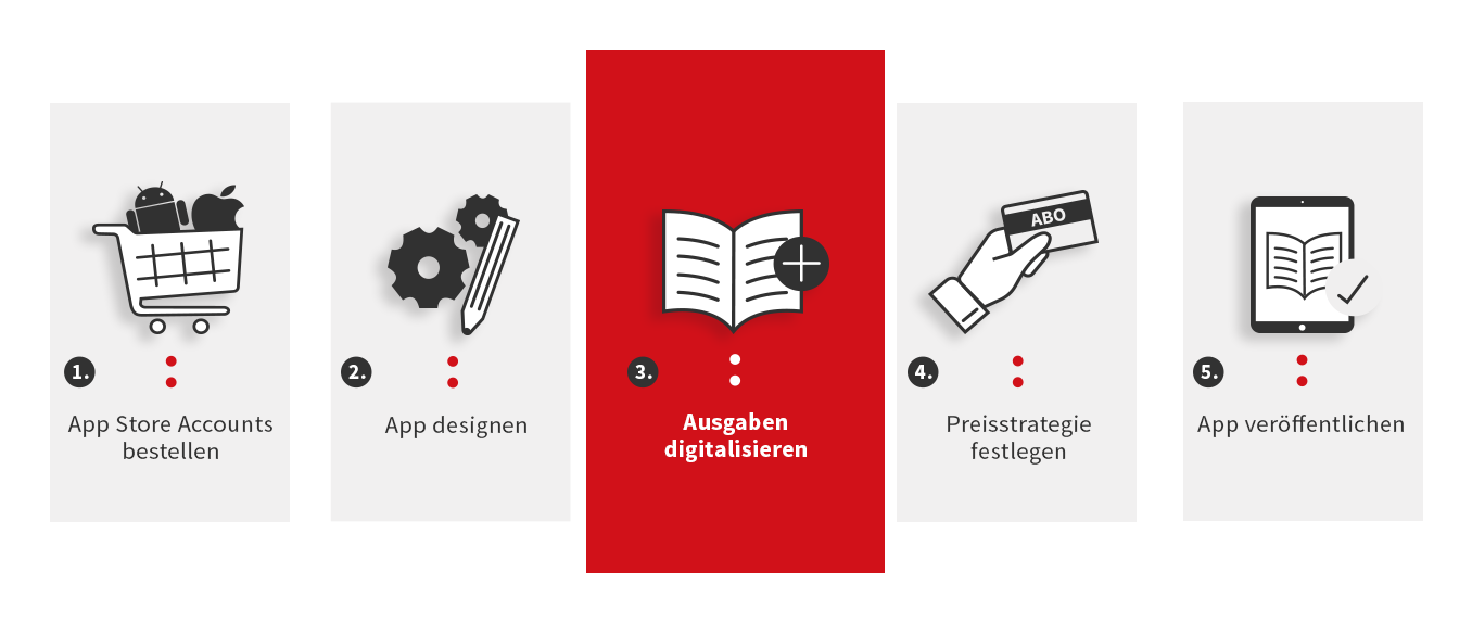 20190702-Hilfecenter-Roadmap_3-Ausgaben_digitalisieren_de